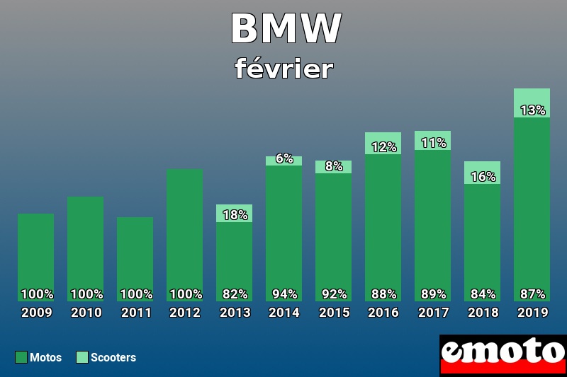 Répartition Motos Scooters BMW en février 2019