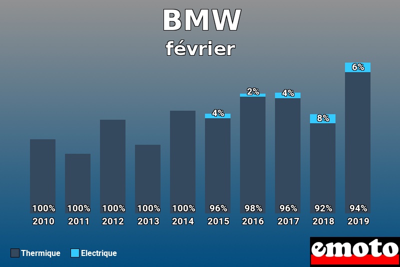 Répartition Thermique Electrique BMW en février 2019