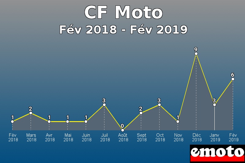 CF Moto les plus immatriculés de Fév 2018 à Fév 2019