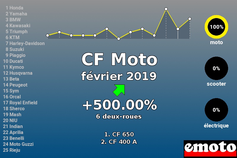 Immatriculations CF Moto en France en février 2019