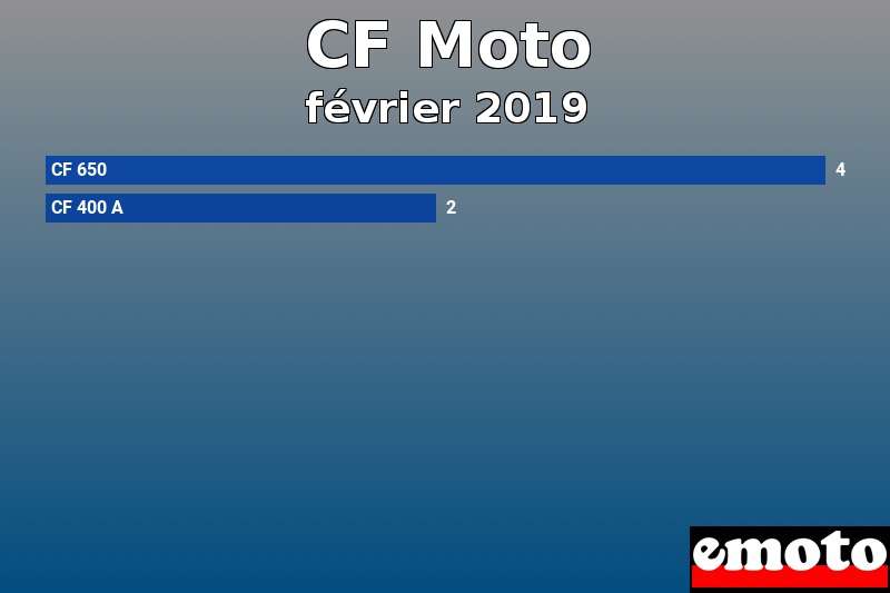 Les 2 CF Moto les plus immatriculés en février 2019