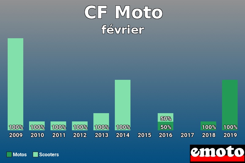 Répartition Motos Scooters CF Moto en février 2019