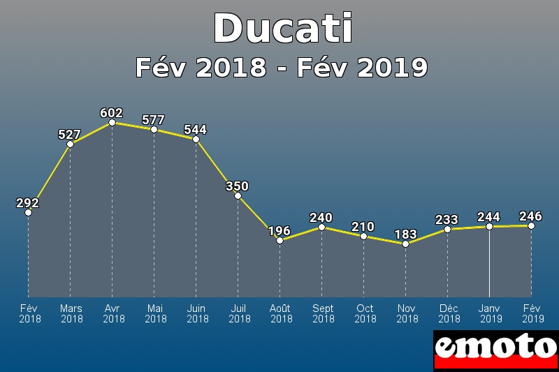 Ducati les plus immatriculés de Fév 2018 à Fév 2019