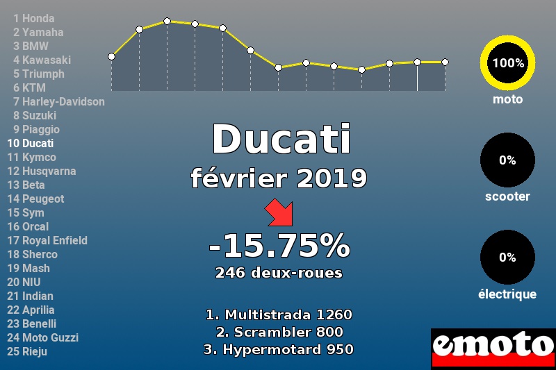 Immatriculations Ducati en France en février 2019