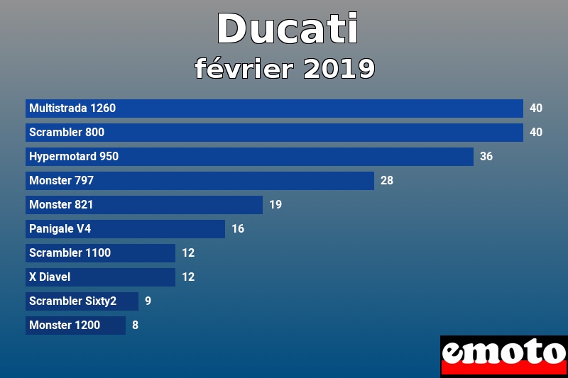 Les 10 Ducati les plus immatriculés en février 2019