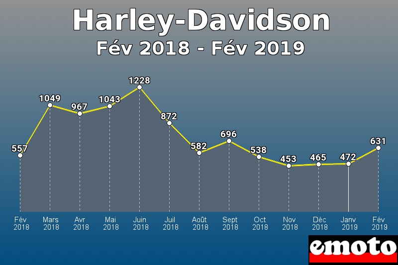 Harley-Davidson les plus immatriculés de Fév 2018 à Fév 2019