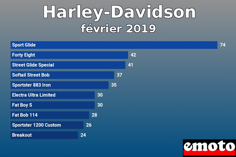 Les 10 Harley-Davidson les plus immatriculés en février 2019