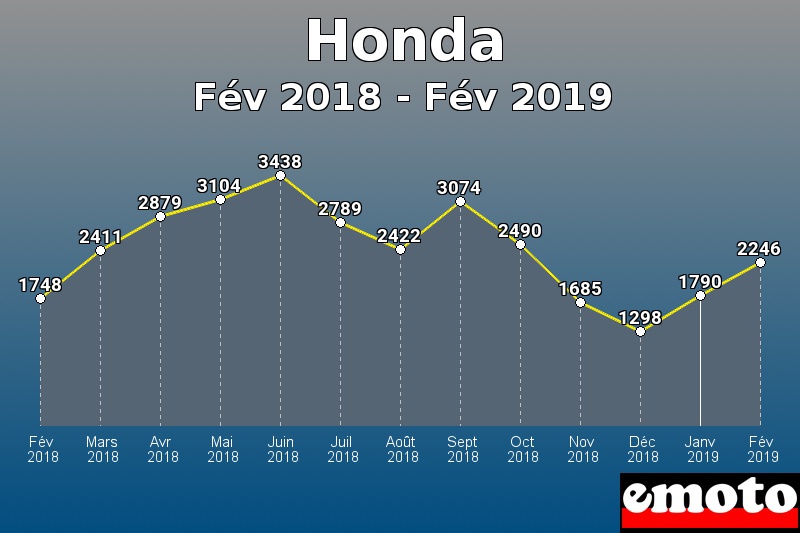 Honda les plus immatriculés de Fév 2018 à Fév 2019