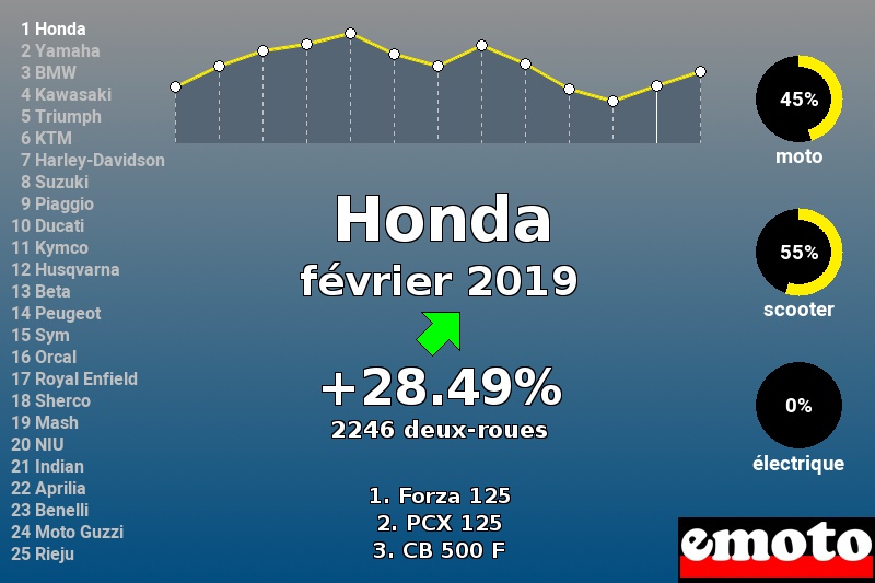 Immatriculations Honda en France en février 2019