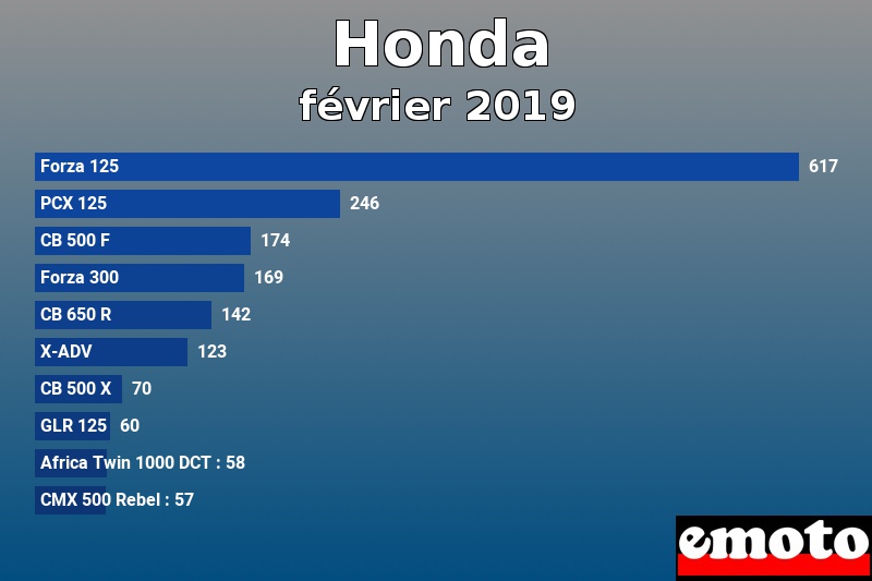 Les 10 Honda les plus immatriculés en février 2019