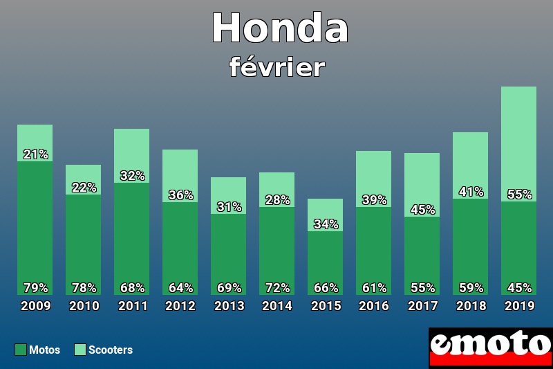 Répartition Motos Scooters Honda en février 2019