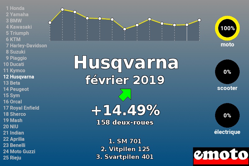 Immatriculations Husqvarna en France en février 2019