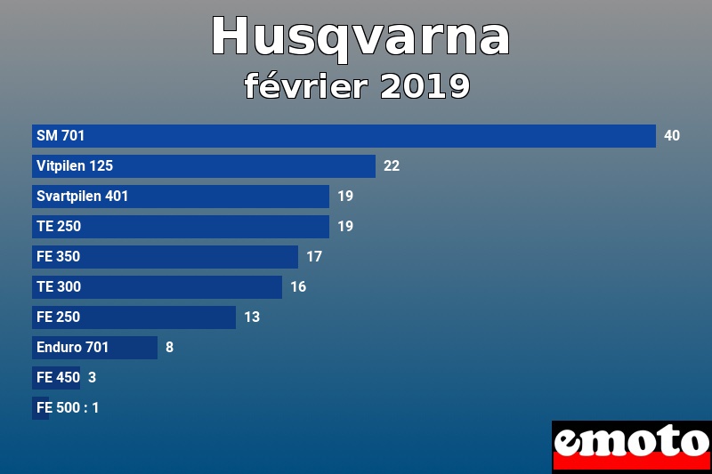 Les 10 Husqvarna les plus immatriculés en février 2019