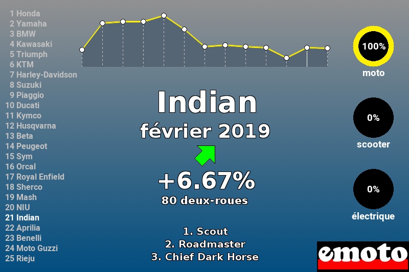 Immatriculations Indian en France en février 2019