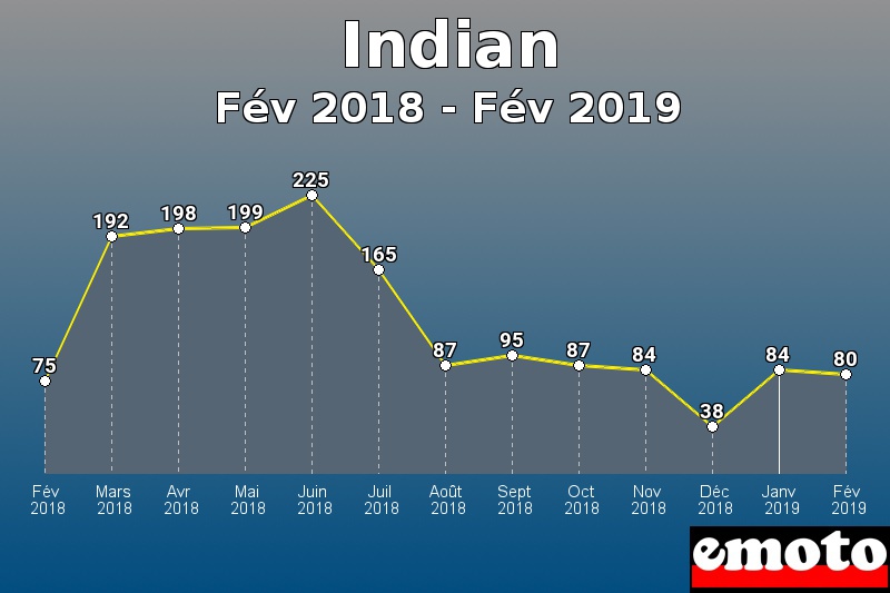 Indian les plus immatriculés de Fév 2018 à Fév 2019