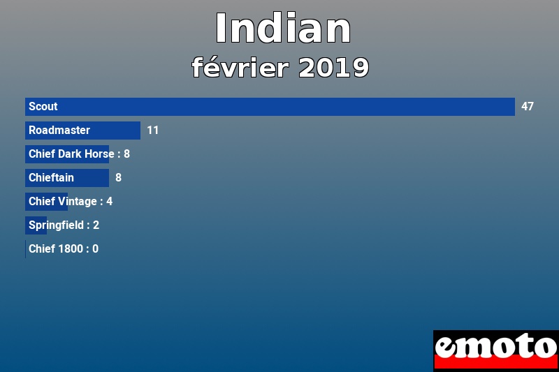 Les 7 Indian les plus immatriculés en février 2019