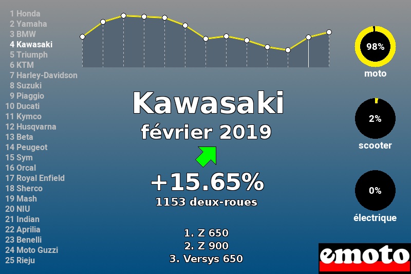 Immatriculations Kawasaki en France en février 2019