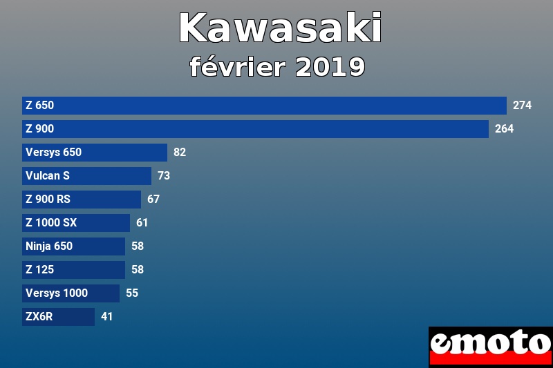 Les 10 Kawasaki les plus immatriculés en février 2019