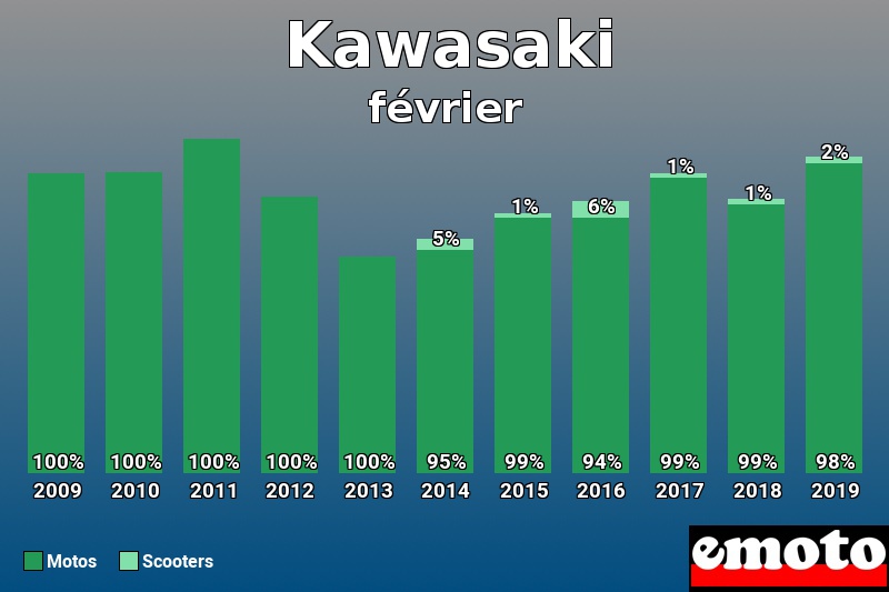 Répartition Motos Scooters Kawasaki en février 2019