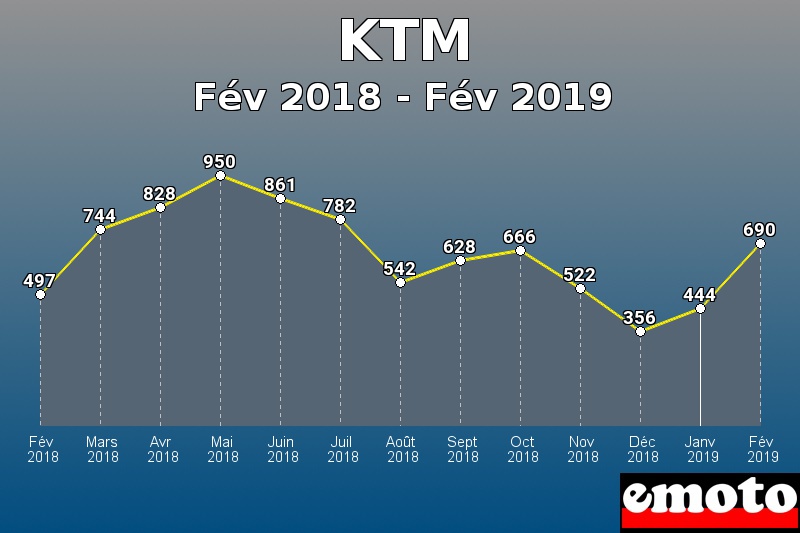 KTM les plus immatriculés de Fév 2018 à Fév 2019