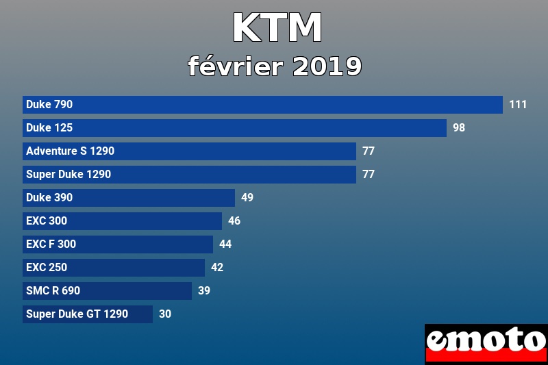 Les 10 KTM les plus immatriculés en février 2019