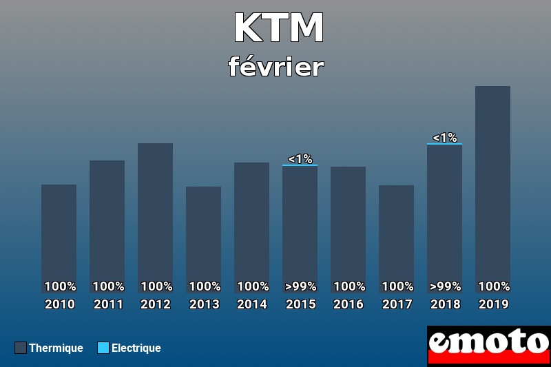 Répartition Thermique Electrique KTM en février 2019