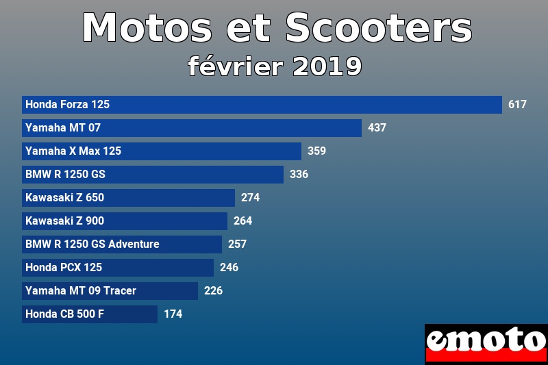 Les 10 Motos et Scooters les plus immatriculés en février 2019