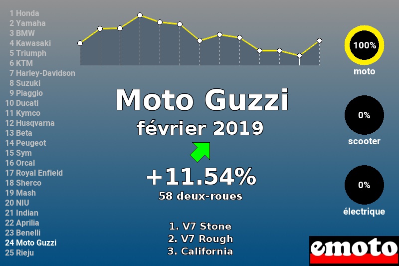 Immatriculations Moto Guzzi en France en février 2019