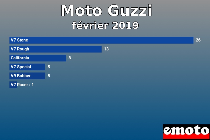 Les 6 Moto Guzzi les plus immatriculés en février 2019