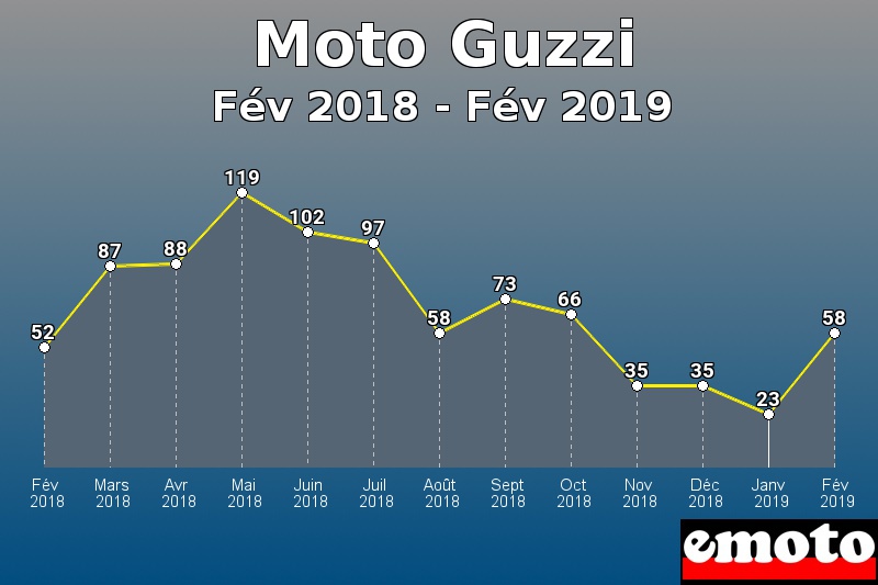 Moto Guzzi les plus immatriculés de Fév 2018 à Fév 2019