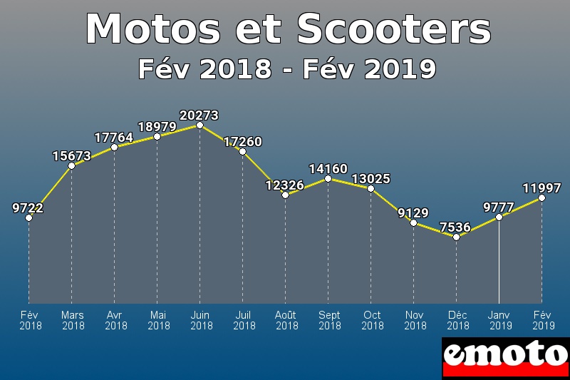 Motos et Scooters les plus immatriculés de Fév 2018 à Fév 2019