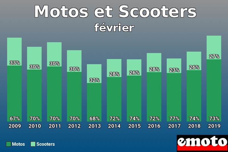 Répartition Motos Scooters Motos et Scooters en février 2019