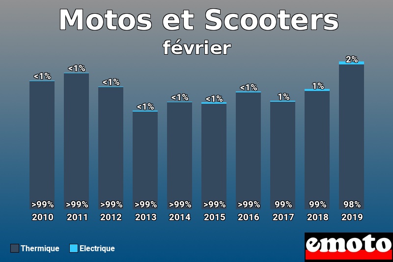 Répartition Thermique Electrique Motos et Scooters en février 2019