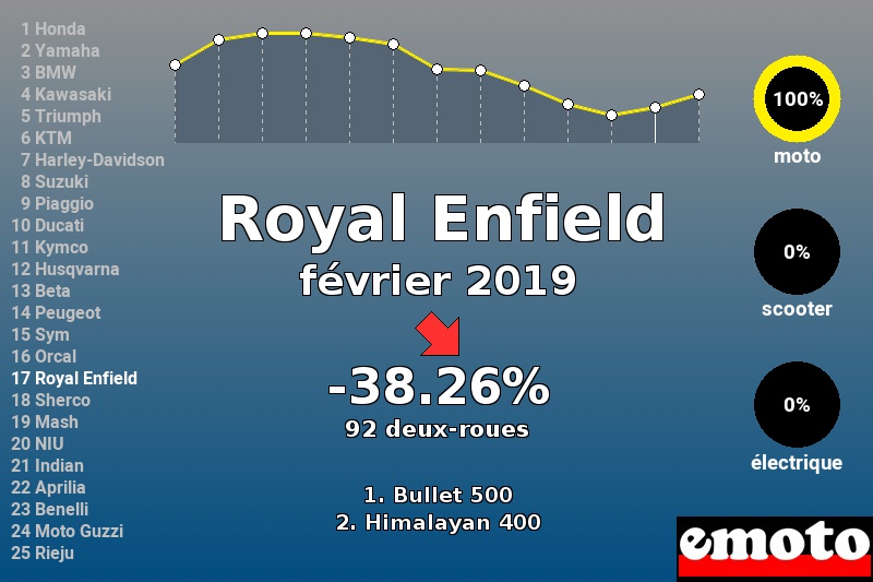 Immatriculations Royal Enfield en France en février 2019