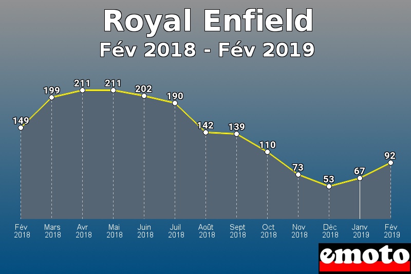 Royal Enfield les plus immatriculés de Fév 2018 à Fév 2019