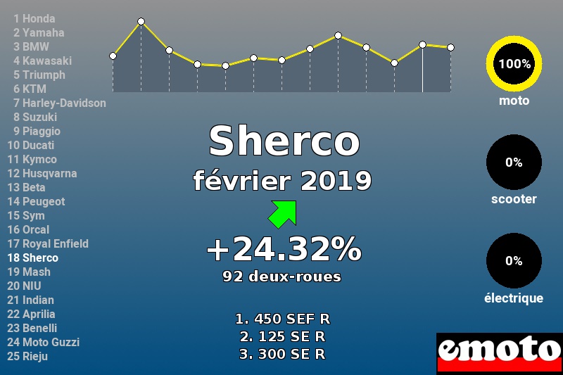 Immatriculations Sherco en France en février 2019