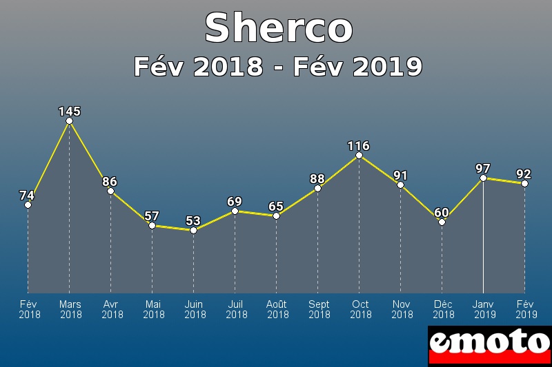 Sherco les plus immatriculés de Fév 2018 à Fév 2019