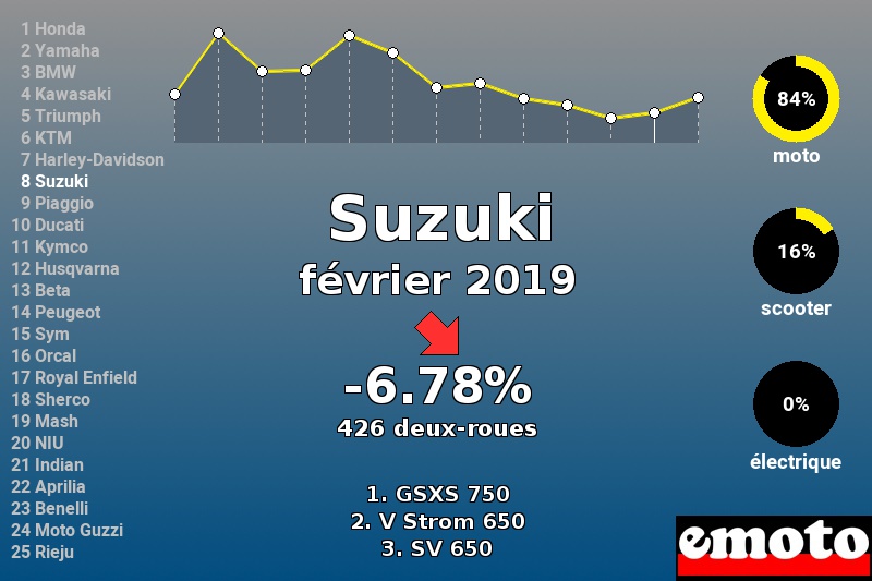 Immatriculations Suzuki en France en février 2019