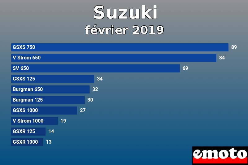 Les 10 Suzuki les plus immatriculés en février 2019