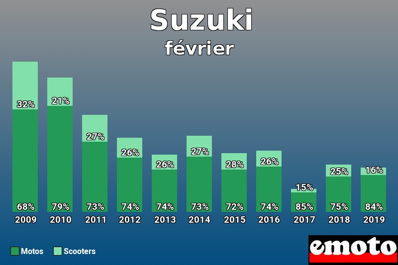 Répartition Motos Scooters Suzuki en février 2019