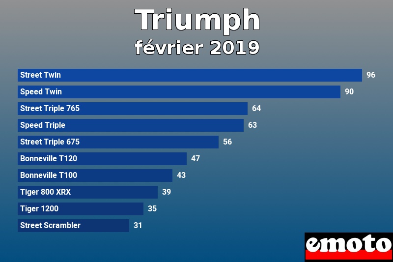 Les 10 Triumph les plus immatriculés en février 2019