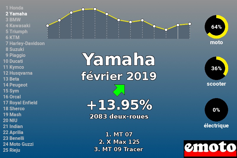 Immatriculations Yamaha en France en février 2019