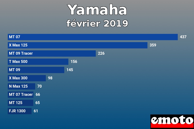 Les 10 Yamaha les plus immatriculés en février 2019