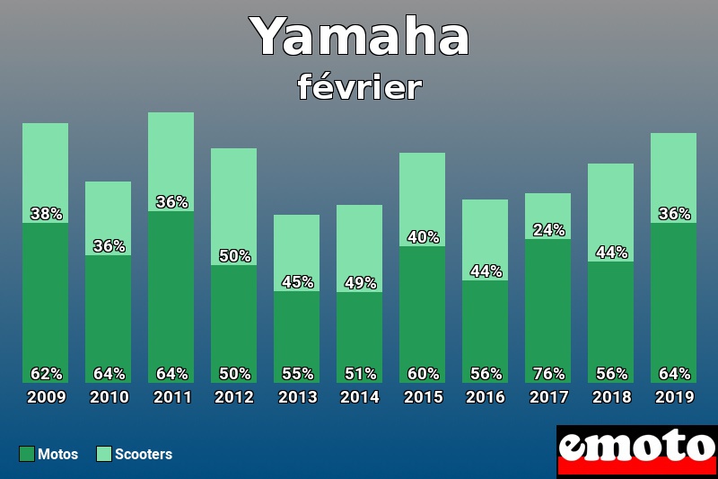 Répartition Motos Scooters Yamaha en février 2019