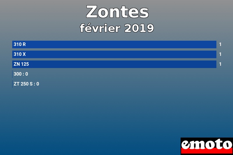 Les 5 Zontes les plus immatriculés en février 2019