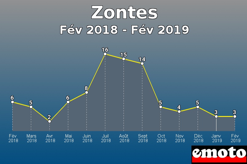 Zontes les plus immatriculés de Fév 2018 à Fév 2019