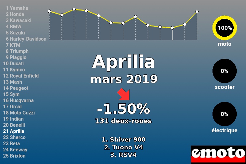 Immatriculations Aprilia en France en mars 2019