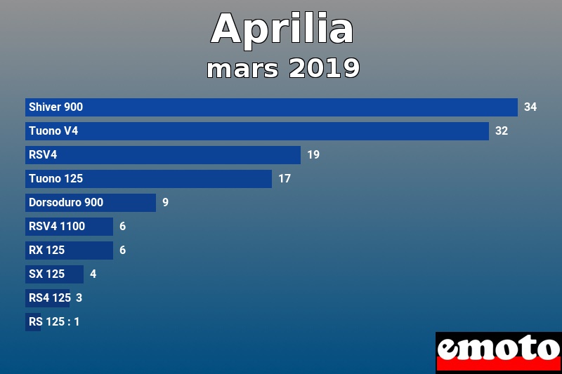 Les 10 Aprilia les plus immatriculés en mars 2019