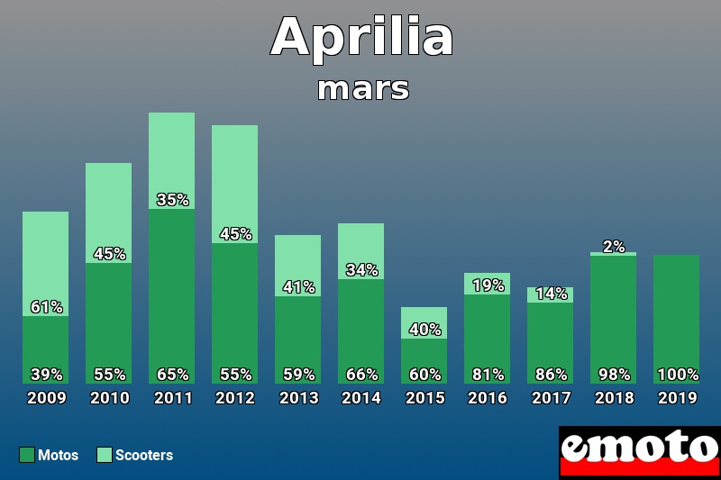 Répartition Motos Scooters Aprilia en mars 2019