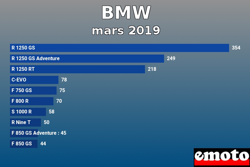 Les 10 BMW les plus immatriculés en mars 2019